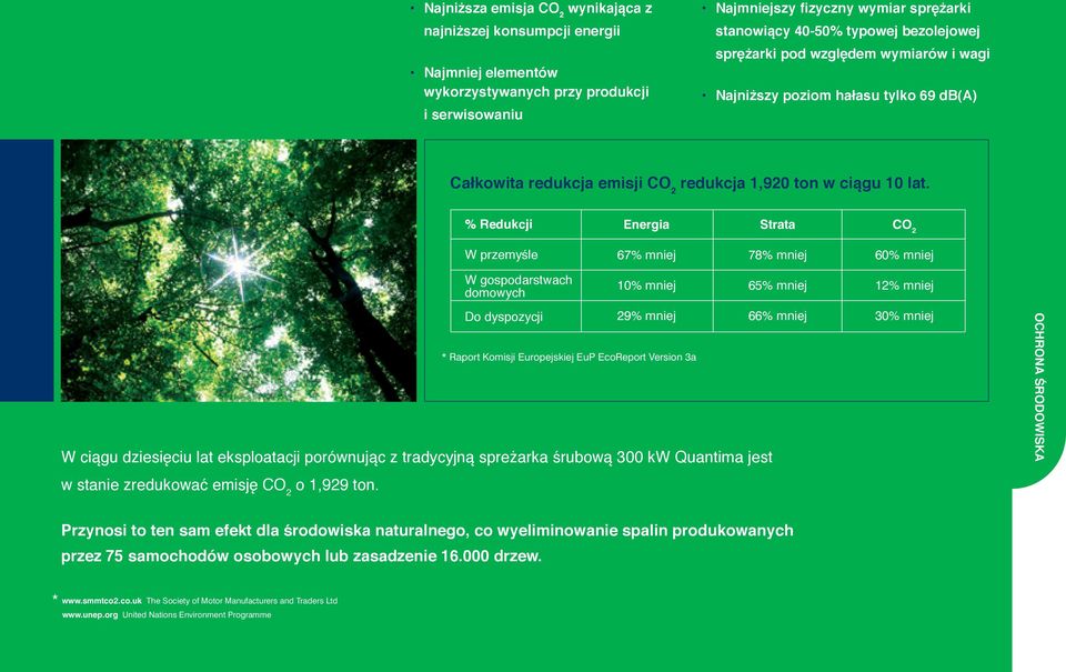 % Redukcji Energia Strata CO 2 W przemyśle 67% mniej 78% mniej 60% mniej W gospodarstwach domowych 10% mniej 65% mniej 12% mniej Do dyspozycji 29% mniej 66% mniej * Raport Komisji Europejskiej EuP