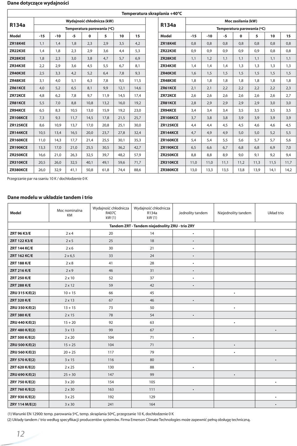 ZR28K3E 1,1 1,2 1,1 1,1 1,1 1,1 1,1 ZR34K3E 2,2 2,9 3,6 4,5 5,5 6,7 8,1 ZR34K3E 1,4 1,4 1,4 1,3 1,3 1,3 1,3 ZR40K3E 2,5 3,3 4,2 5,2 6,4 7,8 9,3 ZR40K3E 1,6 1,5 1,5 1,5 1,5 1,5 1,5 ZR48K3E 3,1 4,0 5,1