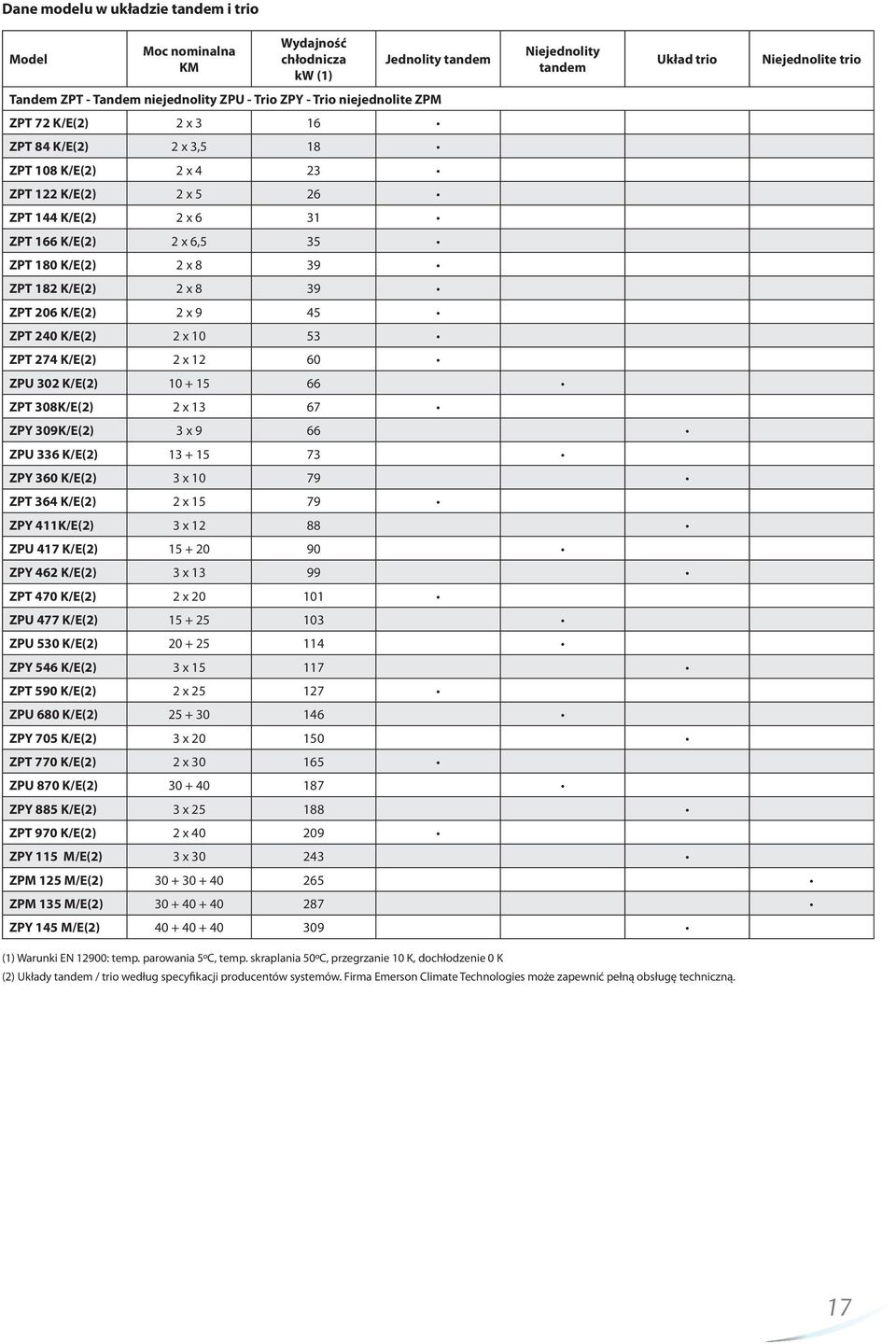 ZPT 182 K/E(2) 2 x 8 39 ZPT 206 K/E(2) 2 x 9 45 ZPT 240 K/E(2) 2 x 10 53 ZPT 274 K/E(2) 2 x 12 60 ZPU 302 K/E(2) 10 + 15 66 ZPT 308K/E(2) 2 x 13 67 ZPY 309K/E(2) 3 x 9 66 ZPU 336 K/E(2) 13 + 15 73