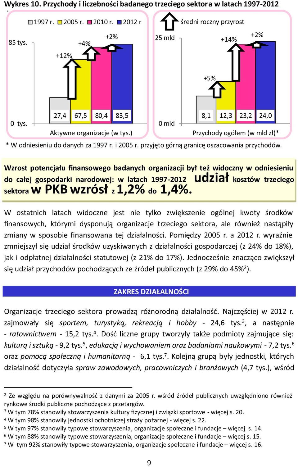 i 2005 r. przyjęto górną granicę oszacowania przychodów.