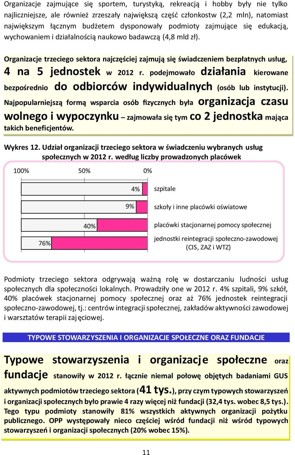 Organizacje trzeciego sektora najczęściej zajmują się świadczeniem bezpłatnych usług, 4 na 5 jednostek w 2012 r.