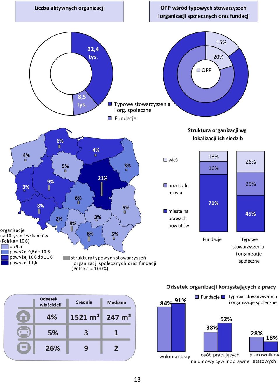 mieszkańców (Polska = 10,6) do 9,6 powyżej 9,6 do 10,6 powyżej 10,6 do 11,6 powyżej 1 1,6 21% st rukt ura t ypowych st owarzyszeń i organizacji społecznych oraz fundacji ( Pols k a = 1 0 0 %) wieś