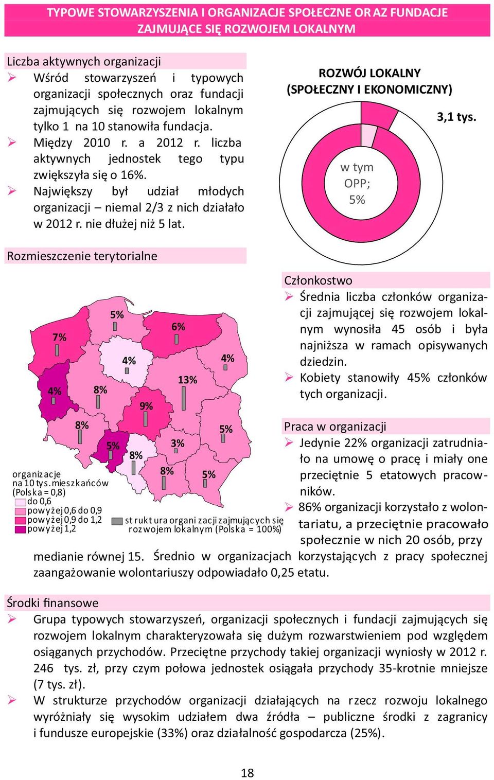 Ř Największy był udział młodych organizacji niemal 2/3 z nich działało w 2012 r. nie dłużej niż 5 lat. STOW\ ROZWÓJ LOKALNY (SPOŁECZNY I EKONOMICZNY) w tym OPP; 3,1 tys.