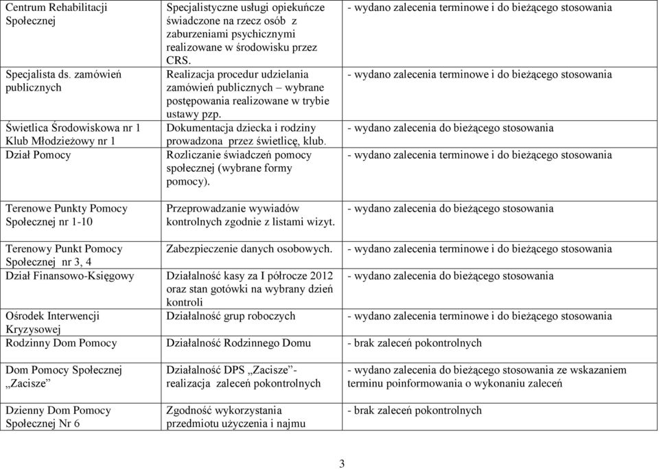 psychicznymi realizowane w środowisku przez CRS. Realizacja procedur udzielania zamówień publicznych wybrane postępowania realizowane w trybie ustawy pzp.