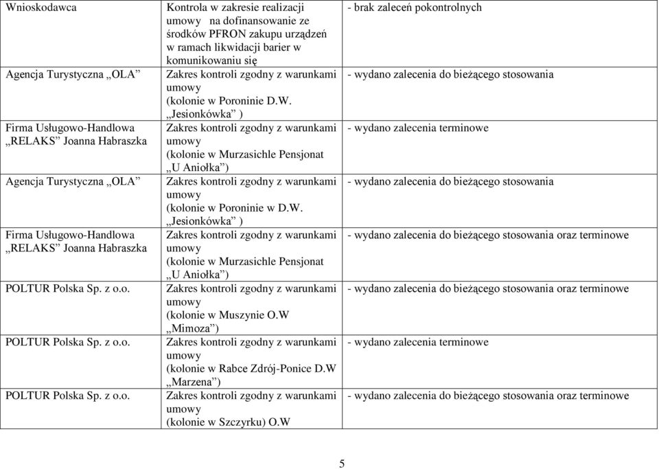 Poroninie D.W. Jesionkówka ) (kolonie w Murzasichle Pensjonat U Aniołka ) (kolonie w Poroninie w D.W. Jesionkówka ) (kolonie w Murzasichle Pensjonat U Aniołka ) (kolonie w Muszynie O.