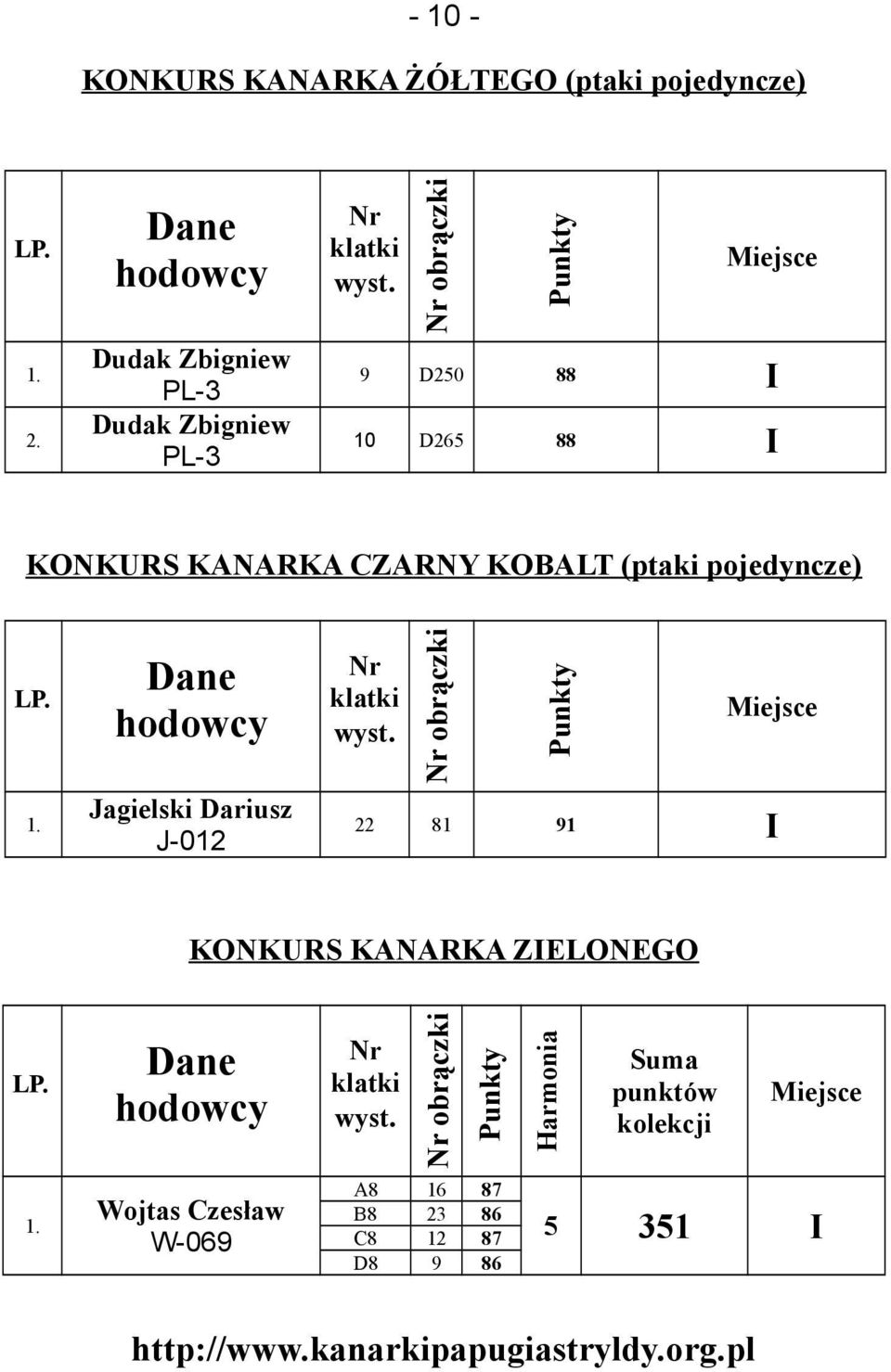 (ptaki pojedyncze) Jagielski Dariusz J-012 22 81 91 I KONKURS KANARKA