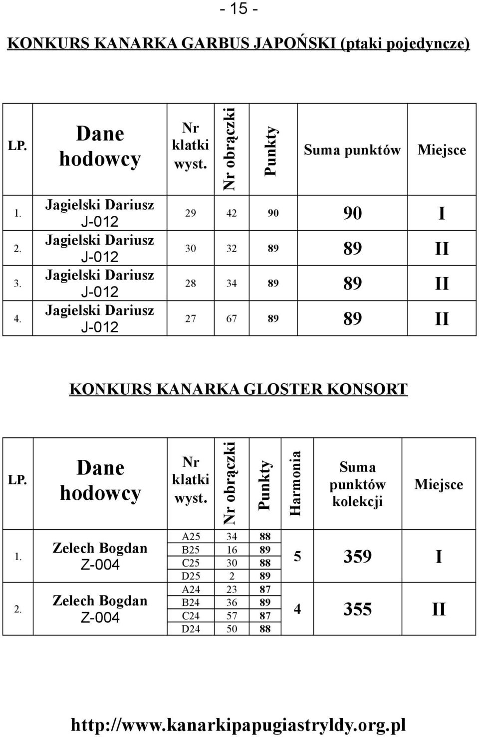 42 90 90 I 30 32 89 89 II 28 34 89 89 II 27 67 89 89 II KONKURS KANARKA GLOSTER KONSORT Zelech