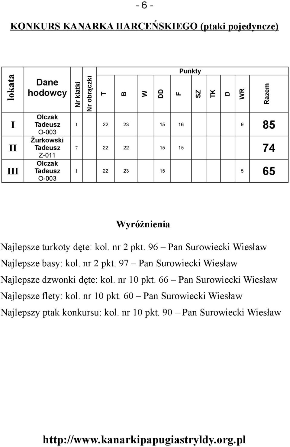 96 Pan Surowiecki Wiesław Najlepsze basy: kol. nr 2 pkt. 97 Pan Surowiecki Wiesław Najlepsze dzwonki dęte: kol. nr 10 pkt.