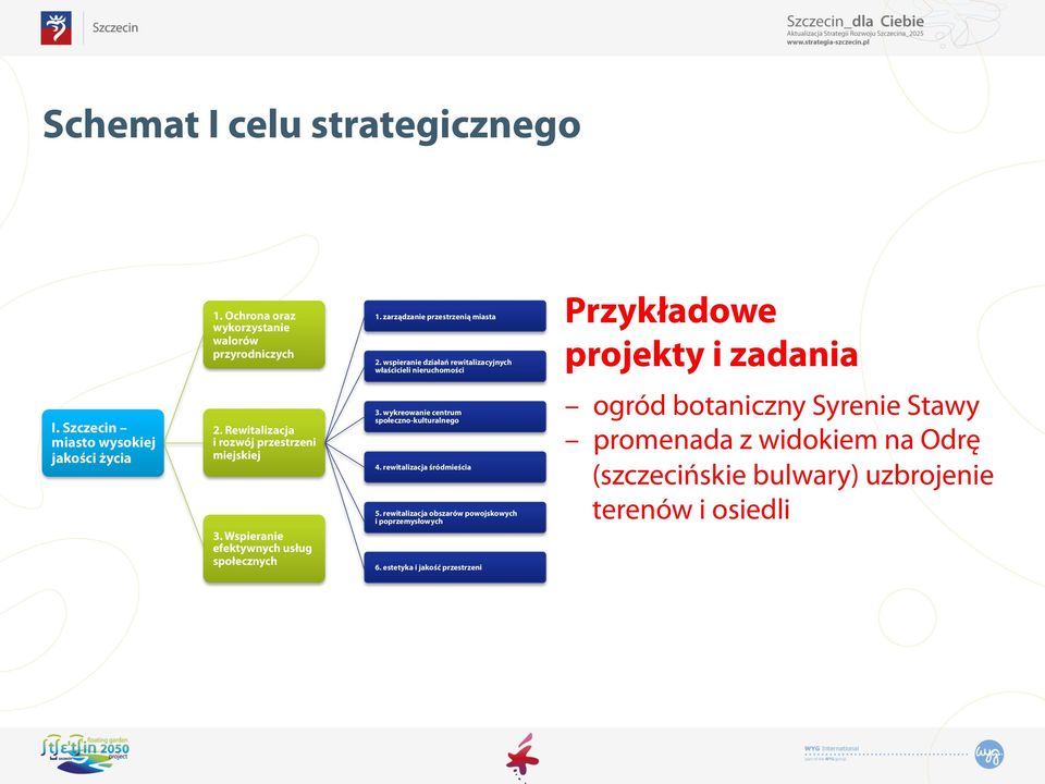 Rewitalizacja i rozwój przestrzeni miejskiej 3. Wspieranie efektywnych usług społecznych 3. wykreowanie centrum społeczno-kulturalnego 4.