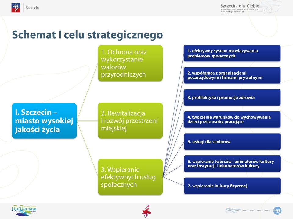 Rewitalizacja i rozwój przestrzeni miejskiej 3. profilaktyka i promocja zdrowia 4.