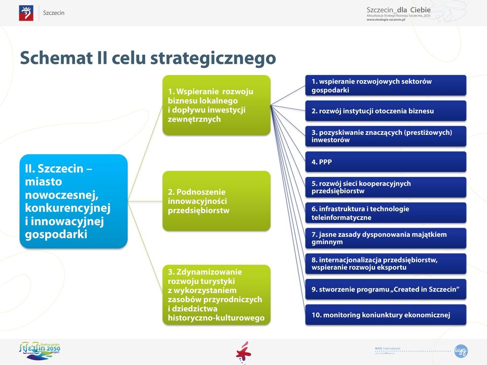 Zdynamizowanie rozwoju turystyki z wykorzystaniem zasobów przyrodniczych i dziedzictwa historyczno-kulturowego 4. PPP 5. rozwój sieci kooperacyjnych przedsiębiorstw 6.