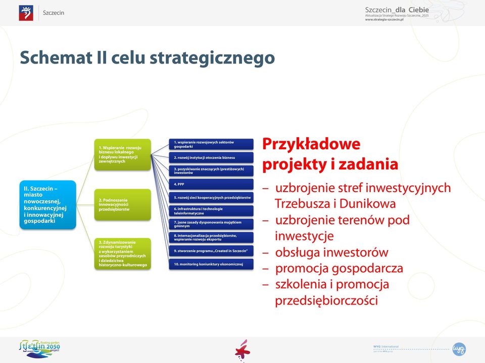 Podnoszenie innowacyjności przedsiębiorstw 3. Zdynamizowanie rozwoju turystyki z wykorzystaniem zasobów przyrodniczych i dziedzictwa historyczno-kulturowego 4. PPP 5.