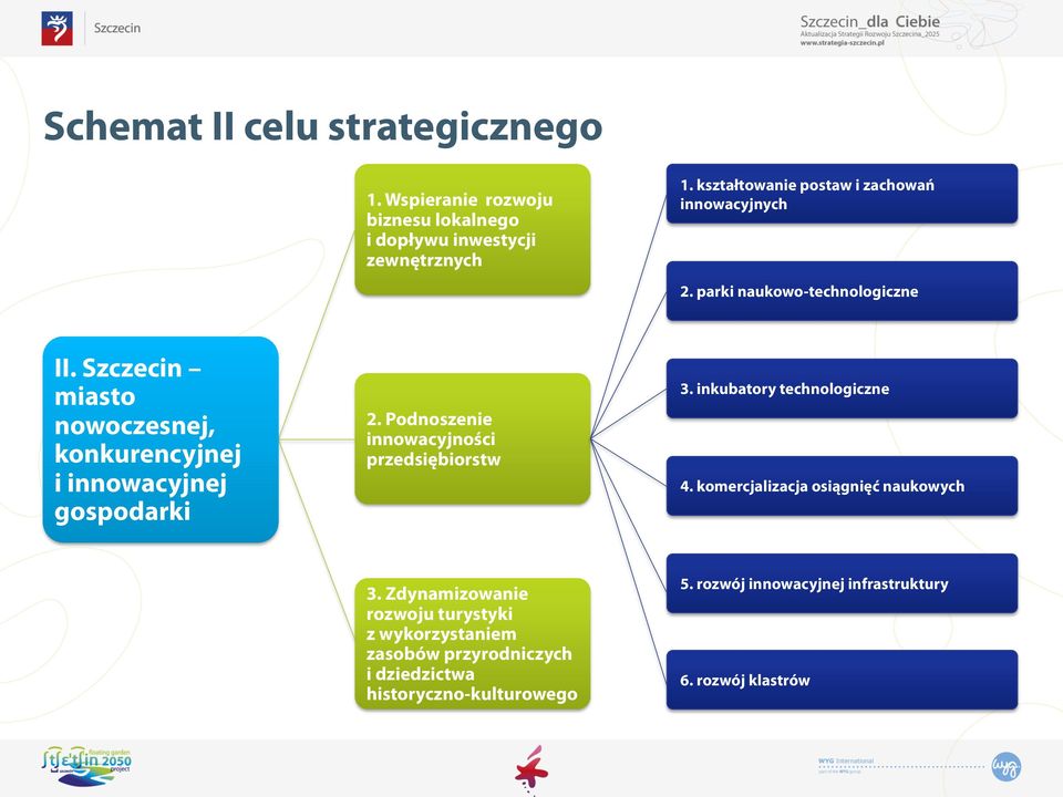 Szczecin miasto nowoczesnej, konkurencyjnej i innowacyjnej gospodarki 2. Podnoszenie innowacyjności przedsiębiorstw 3.