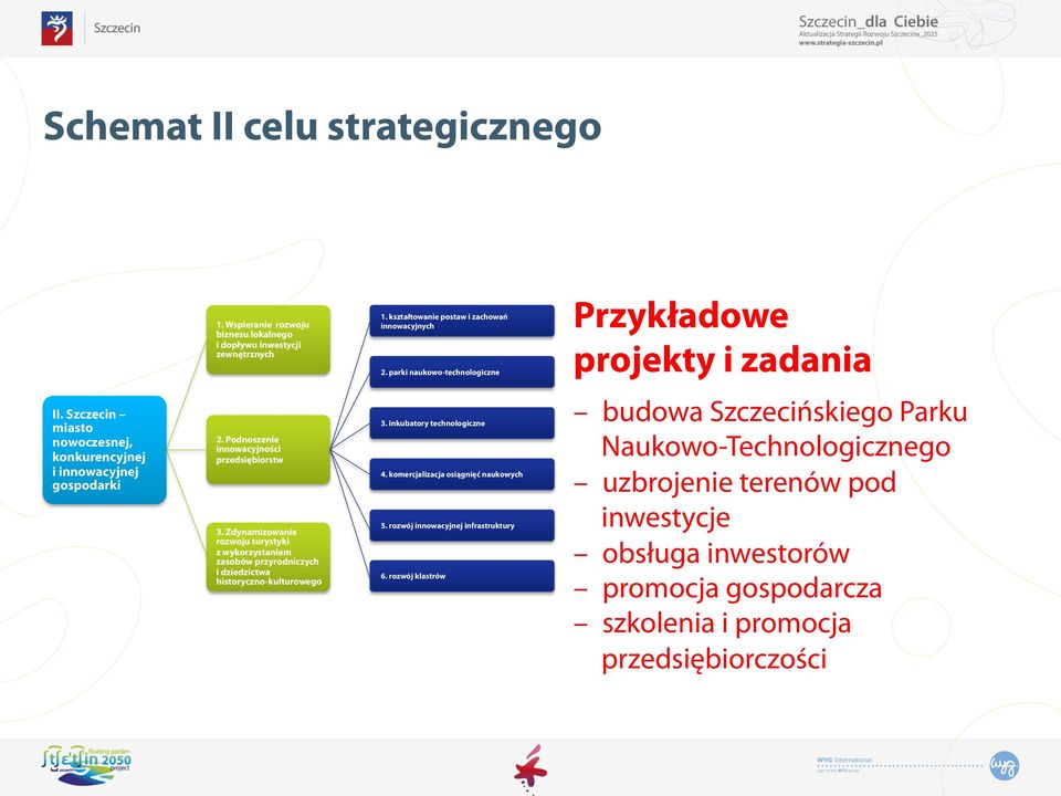 Zdynamizowanie rozwoju turystyki z wykorzystaniem zasobów przyrodniczych i dziedzictwa historyczno-kulturowego 3. inkubatory technologiczne 4. komercjalizacja osiągnięć naukowych 5.