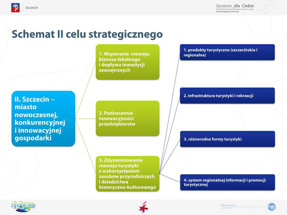 Podnoszenie innowacyjności przedsiębiorstw 2. infrastruktura turystyki i rekreacji 3. różnorodne formy turystyki 3.