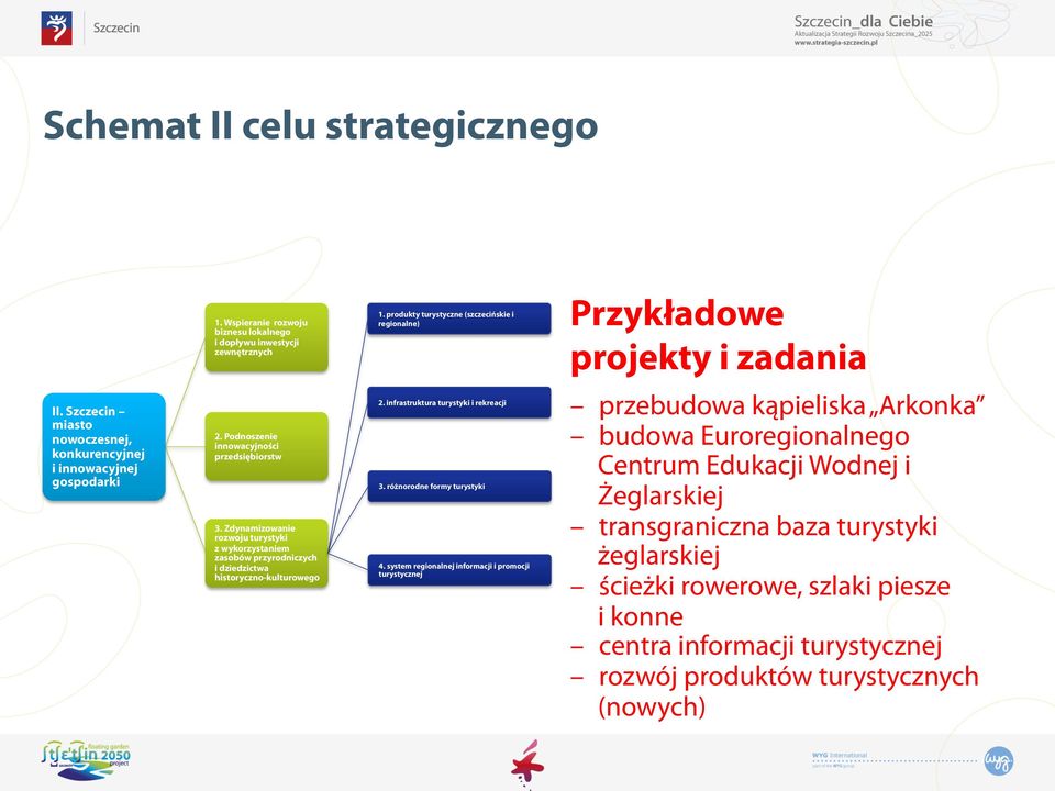 Zdynamizowanie rozwoju turystyki z wykorzystaniem zasobów przyrodniczych i dziedzictwa historyczno-kulturowego 2. infrastruktura turystyki i rekreacji 3. różnorodne formy turystyki 4.