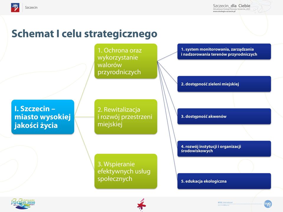 dostępność zieleni miejskiej I. Szczecin miasto wysokiej jakości życia 2.