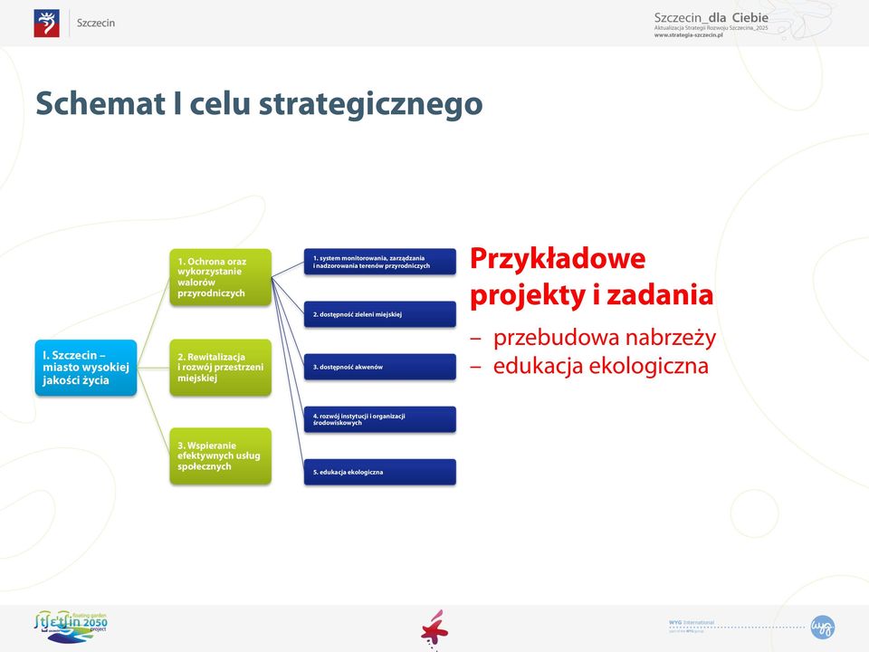 system monitorowania, zarządzania i nadzorowania terenów przyrodniczych 2. dostępność zieleni miejskiej 3.