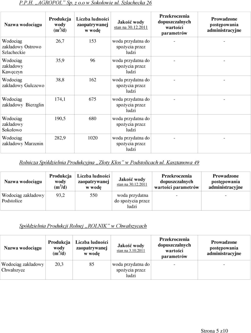 woda przydatna do 35,9 96 woda przydatna do 38,8 162 woda przydatna do 174,1 675 woda przydatna do 190,5 680 woda przydatna do 282,9 1020 woda