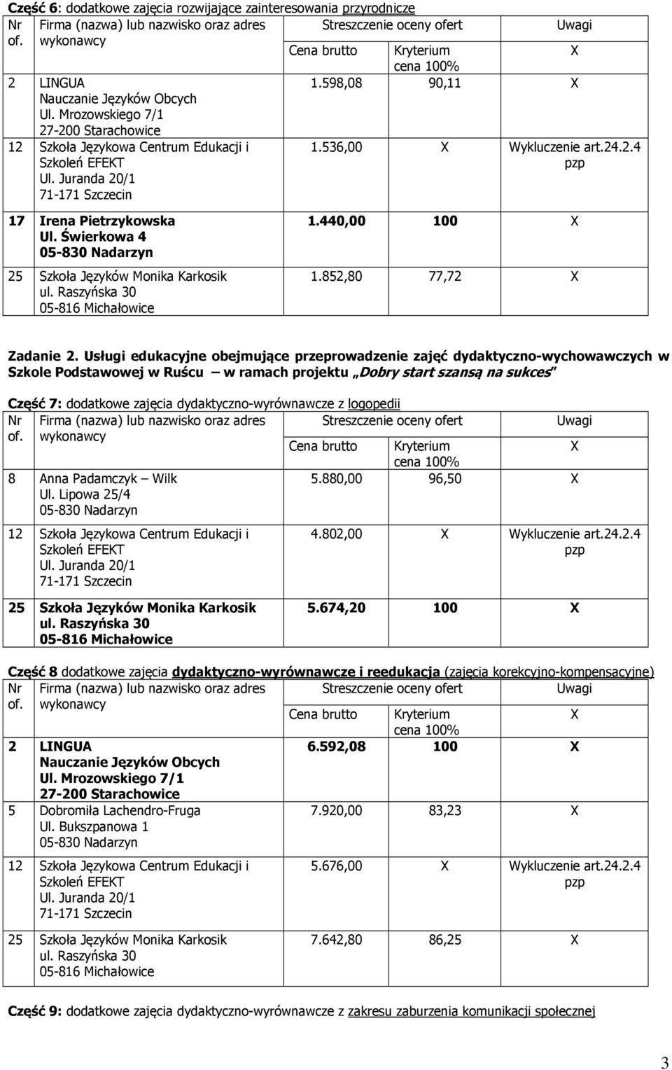 dydaktyczno-wyrównawcze z logopedii 8 Anna Padamczyk Wilk Ul. Lipowa 25/4 5.880,00 96,50 4.802,00 Wykluczenie art.24.2.4 5.674,20 100 Część 8 dodatkowe zajęcia dydaktyczno-wyrównawcze i reedukacja (zajęcia korekcyjno-kompensacyjne) 6.