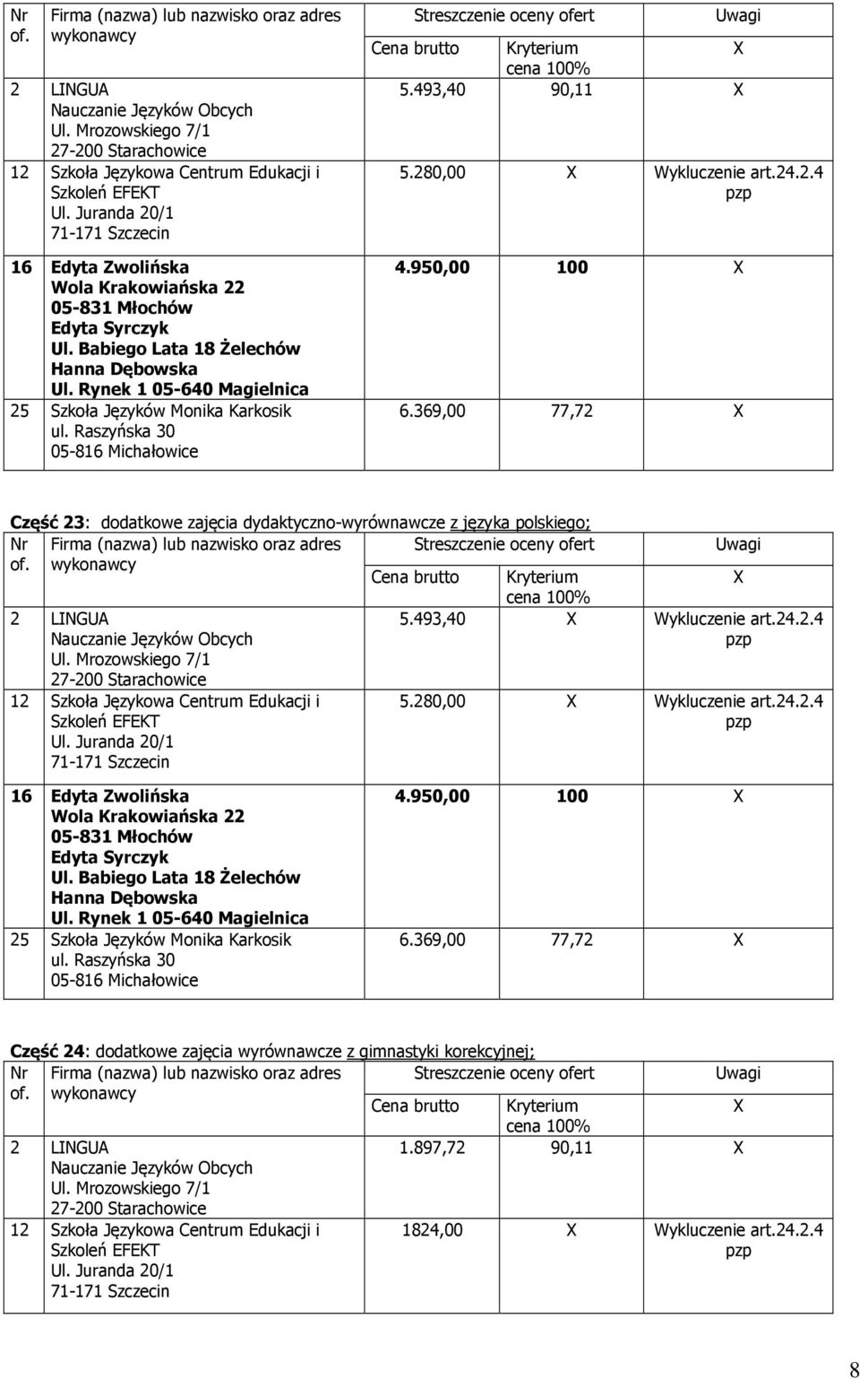 369,00 77,72 Część 23: dodatkowe zajęcia dydaktyczno-wyrównawcze z języka polskiego; Nr Firma (nazwa) lub nazwisko oraz adres Streszczenie oceny ofert 5.493,40 Wykluczenie art.24.2.4 5.