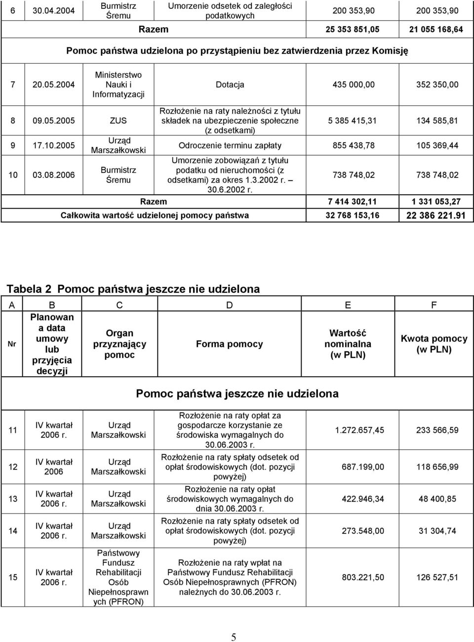 05.2004 Ministerstwo Nauki i Informatyzacji Dotacja 435 000,00 352 350,00 8 09.05.2005 ZUS 9 17.10.2005 10 03.08.