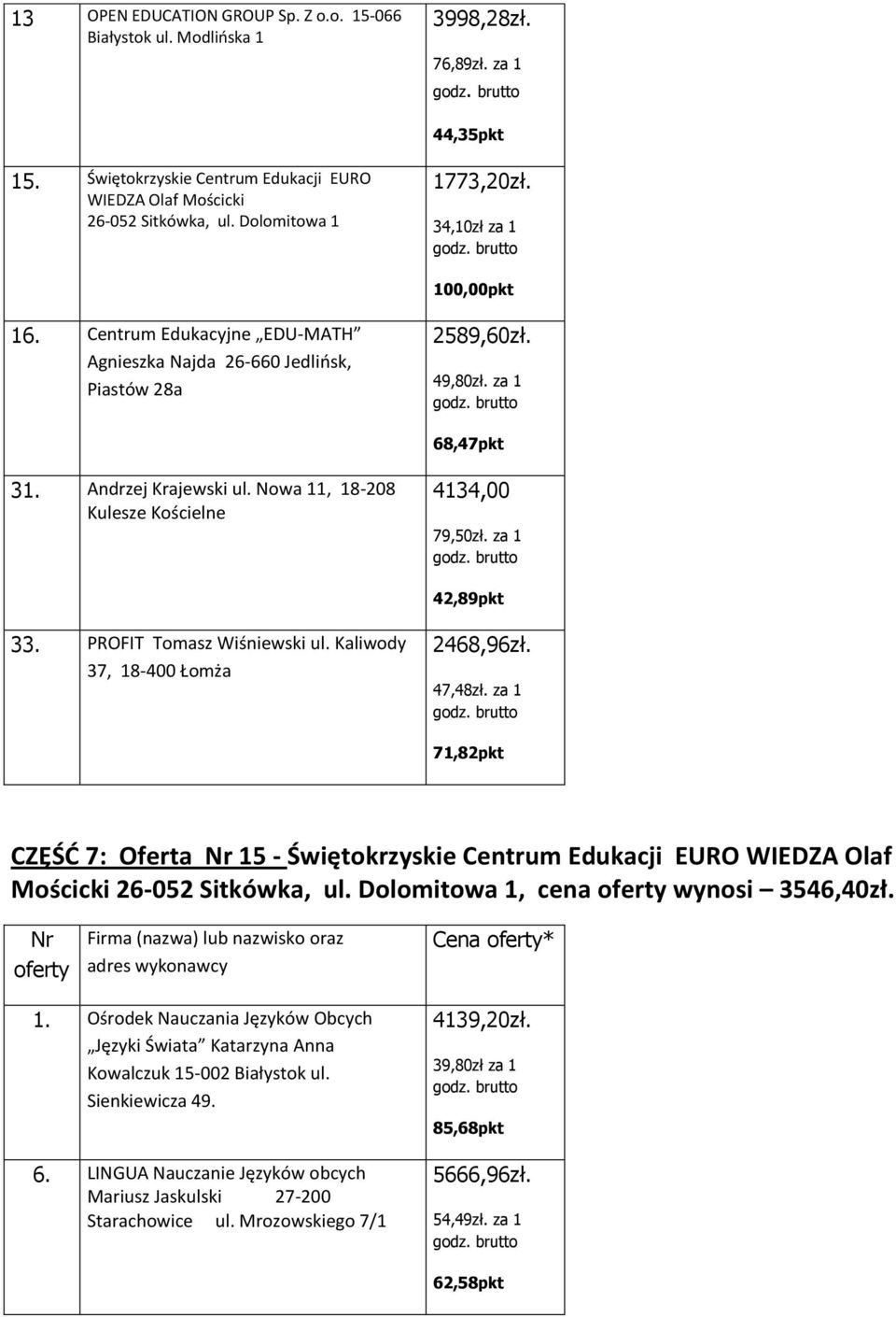 47,48zł. za 1 CZĘŚĆ 7: Oferta 15 - Świętokrzyskie Centrum Edukacji EURO WIEDZA Olaf Mościcki 26-, cena wynosi 3546,40zł. Cena * 1.