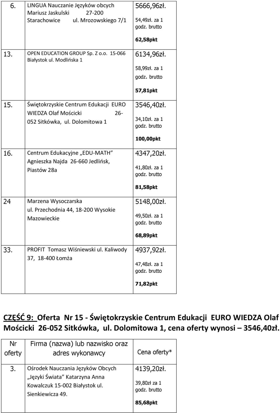 49,50zł. za 1 4937,92zł. 47,48zł. za 1 CZĘŚĆ 9: Oferta 15 - Świętokrzyskie Centrum Edukacji EURO WIEDZA Olaf Mościcki 26-, cena wynosi 3546,40zł.