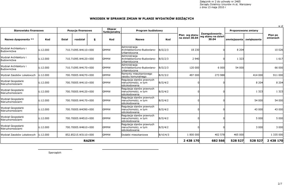 4 zmniejszenia zwiększenia Plan po zmianach w zł Administracja Wydział Architektury i U.12. 71.7195.