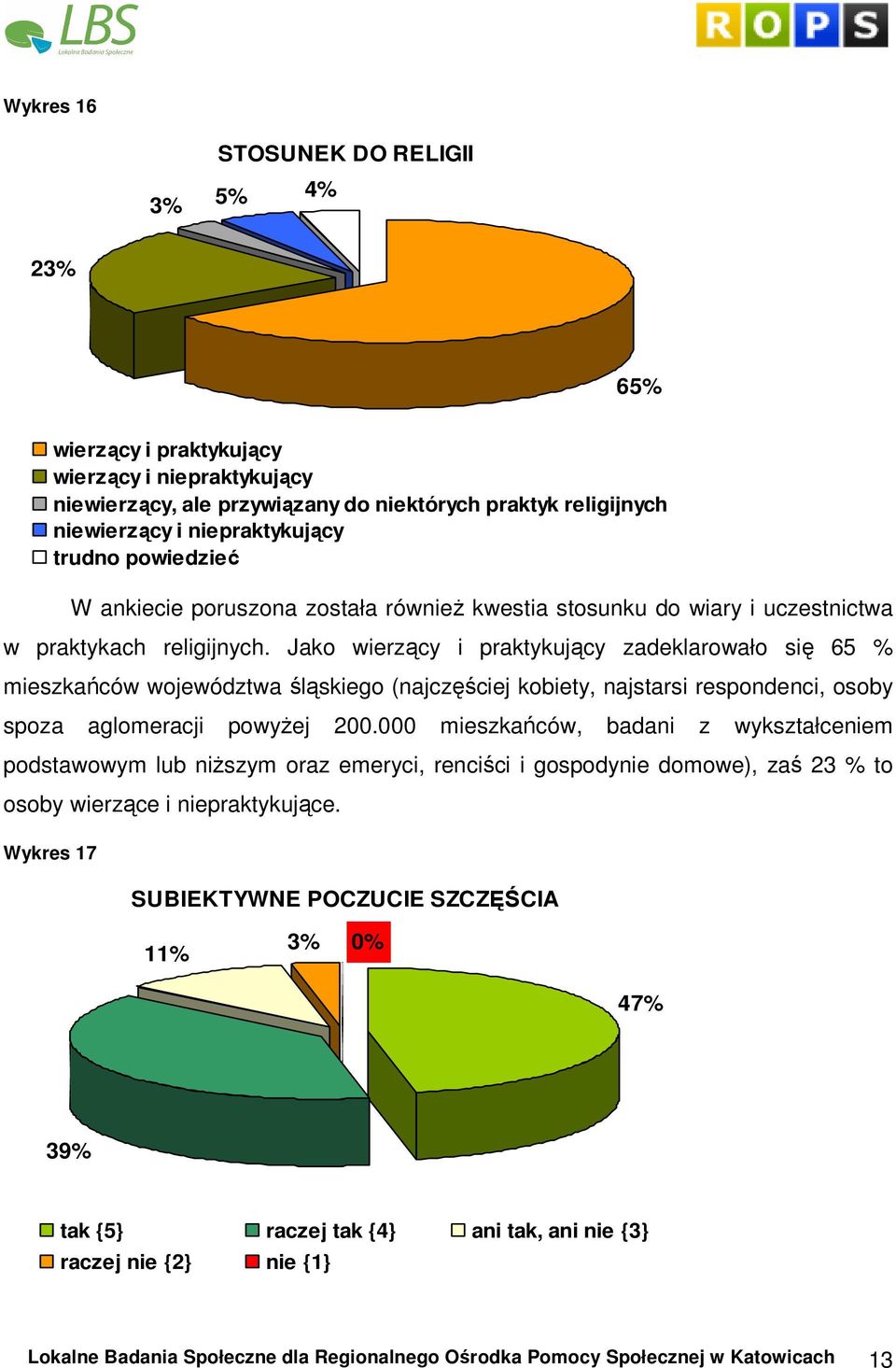 Jako wierzący i praktykujący zadeklarowało się 65 % mieszkańców województwa śląskiego (najczęściej kobiety, najstarsi respondenci, osoby spoza aglomeracji powyŝej 200.