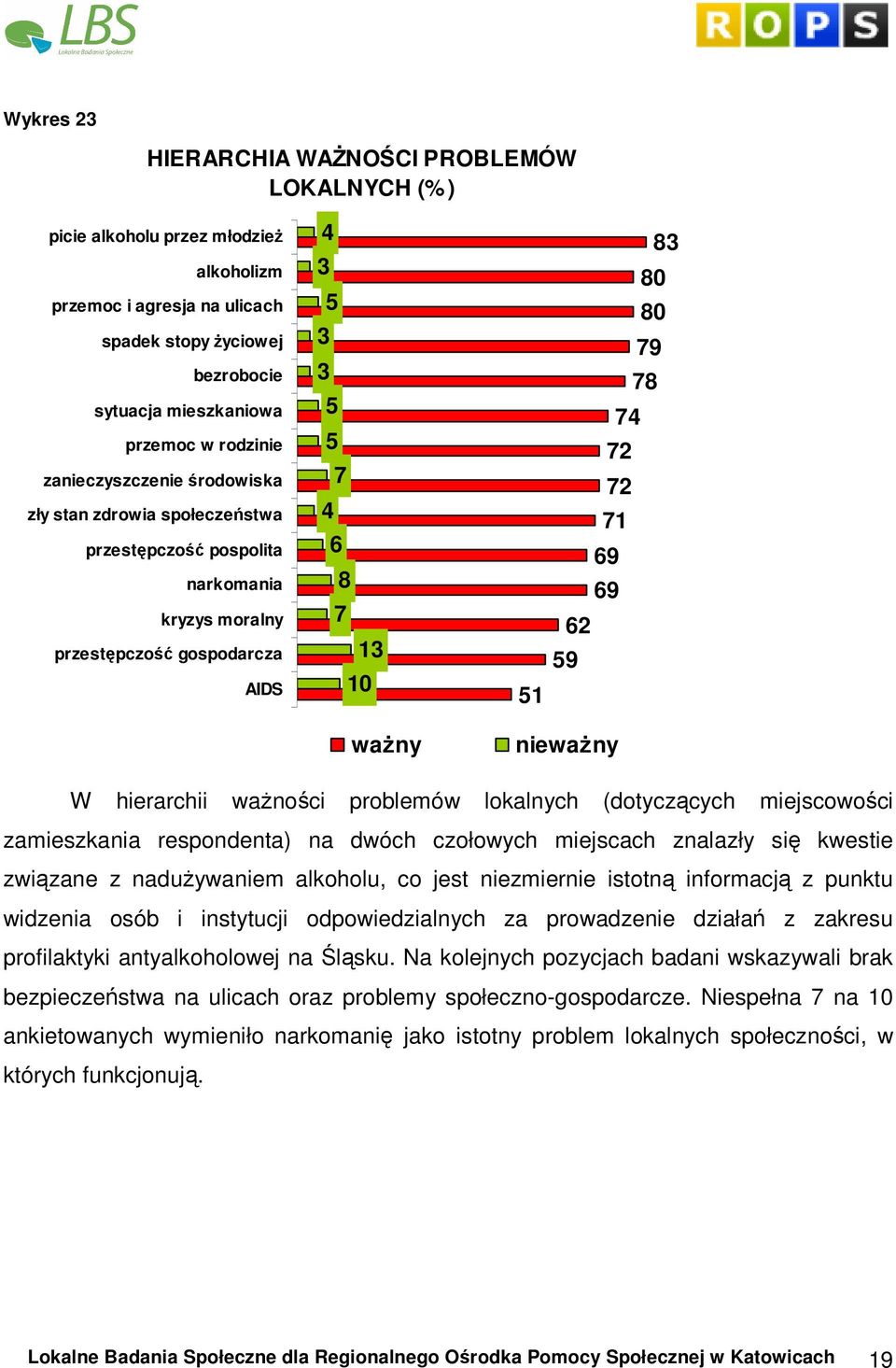 69 69 62 59 waŝny niewaŝny W hierarchii waŝności problemów lokalnych (dotyczących miejscowości zamieszkania respondenta) na dwóch czołowych miejscach znalazły się kwestie związane z naduŝywaniem