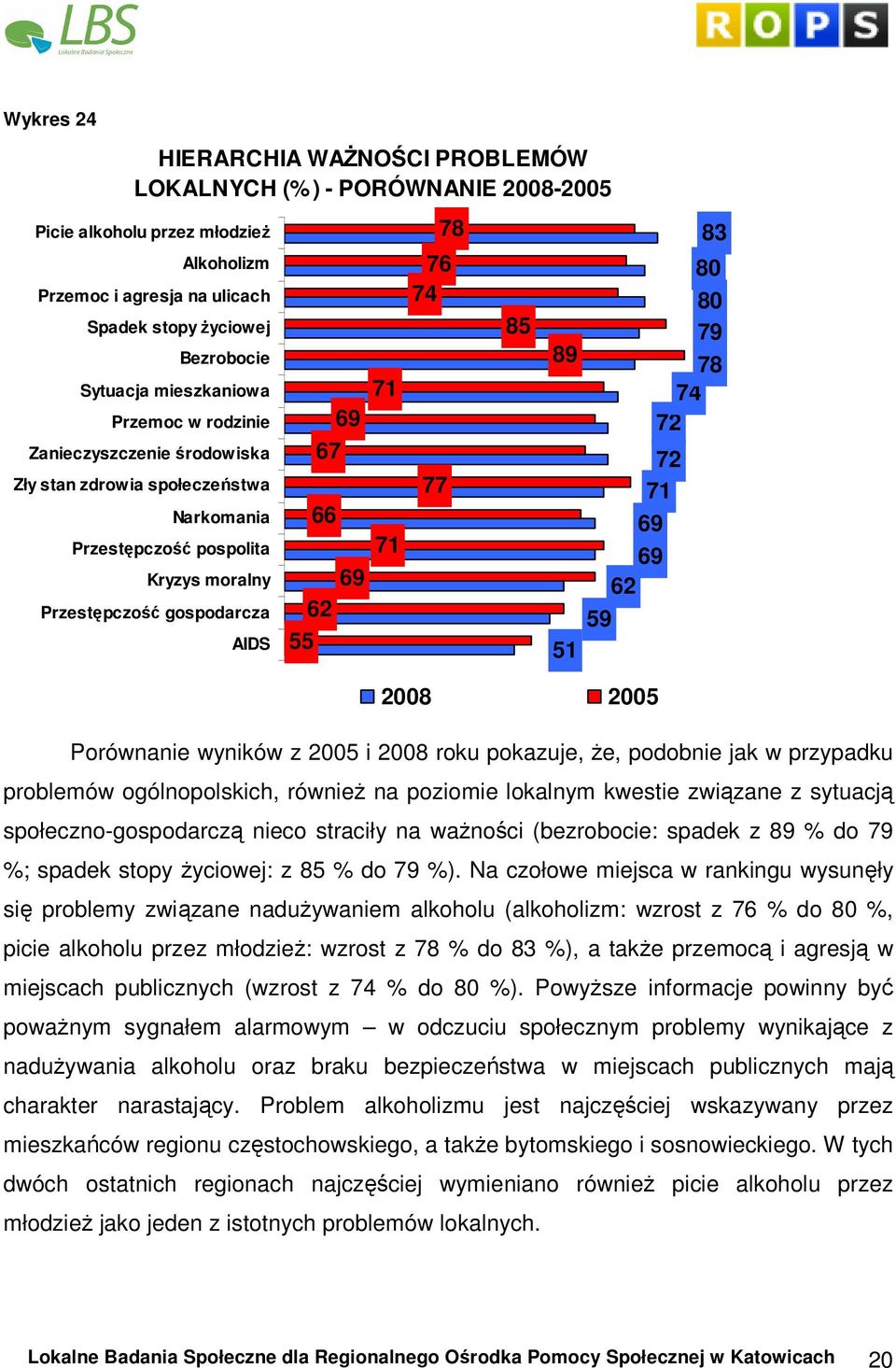 74 77 78 85 89 51 72 71 69 69 62 59 2008 2005 83 80 80 79 78 74 72 Porównanie wyników z 2005 i 2008 roku pokazuje, Ŝe, podobnie jak w przypadku problemów ogólnopolskich, równieŝ na poziomie lokalnym