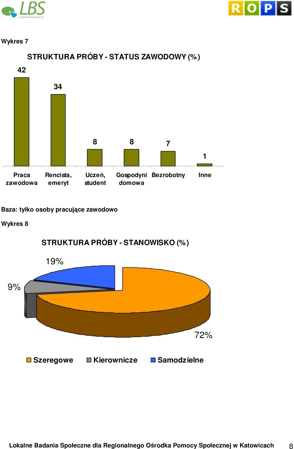 zawodowo Wykres 8 STRUKTURA PRÓBY - STANOWISKO (%) 19% 9% 72% Szeregowe Kierownicze