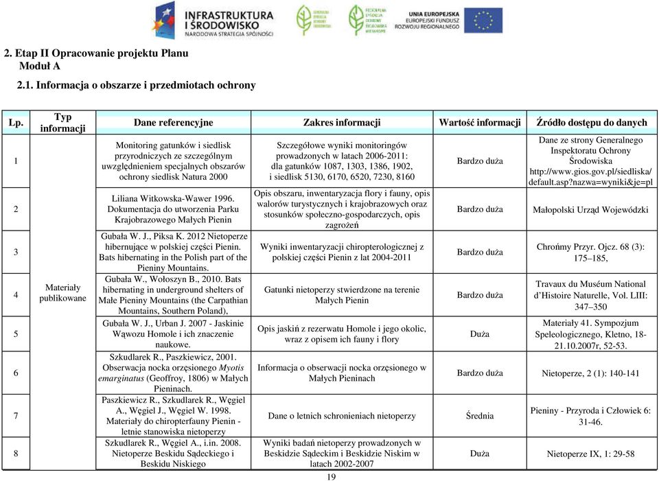 uwzględnieniem specjalnych obszarów ochrony siedlisk Natura 2000 Liliana Witkowska-Wawer 1996. Dokumentacja do utworzenia Parku Krajobrazowego Małych Pienin Gubała W. J., Piksa K.