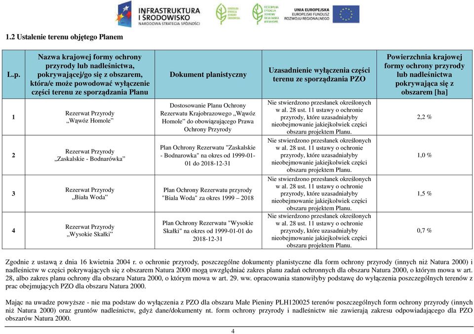 Rezerwat Przyrody Zaskalskie - Bodnarówka Rezerwat Przyrody Biała Woda Rezerwat Przyrody Wysokie Skałki Dokument planistyczny Dostosowanie Planu Ochrony Rezerwatu Krajobrazowego Wąwóz Homole do