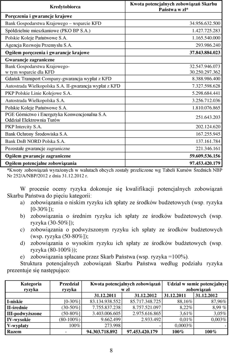 023 Gwarancje zagraniczne Bank Gospodarstwa Krajowego- 32.547.946.073 w tym wsparcie dla KFD 30.250.297.362 Gdańsk Transport Company-gwarancja wypłat z KFD 8.388.986.400 Au
