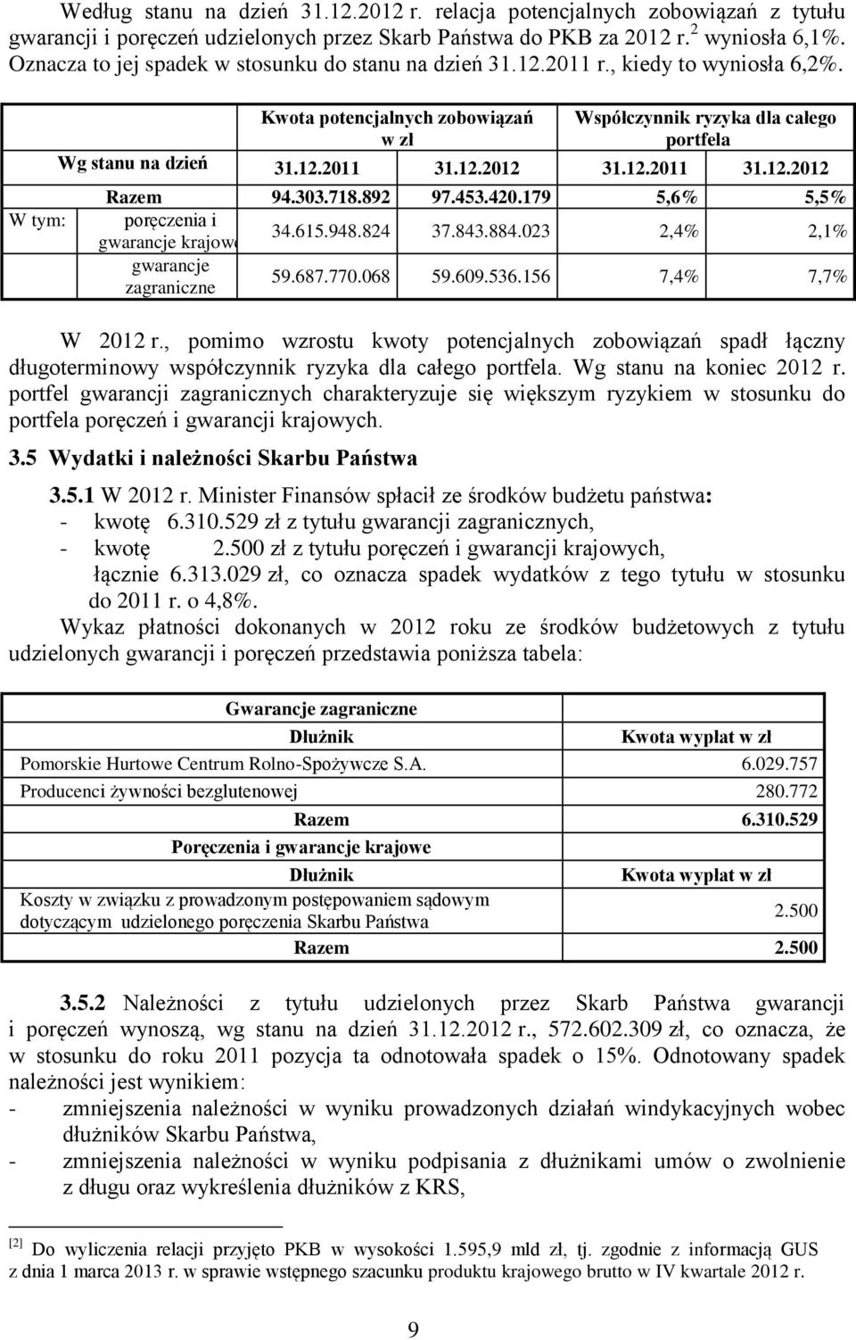 12.2012 31.12.2011 31.12.2012 Razem 94.303.718.892 97.453.420.179 5,6% 5,5% poręczenia i gwarancje krajowe 34.615.948.824 37.843.884.023 2,4% 2,1% gwarancje zagraniczne 59.687.770.068 59.609.536.