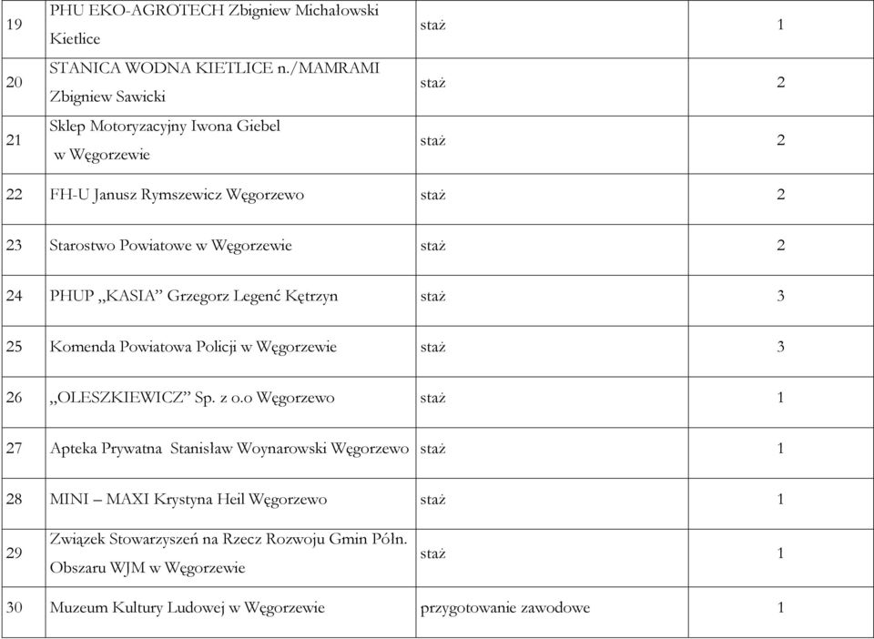 w Węgorzewie staŝ 2 24 PHUP KASIA Grzegorz Legenć Kętrzyn staŝ 3 25 Komenda Powiatowa Policji w Węgorzewie staŝ 3 26 OLESZKIEWICZ Sp. z o.