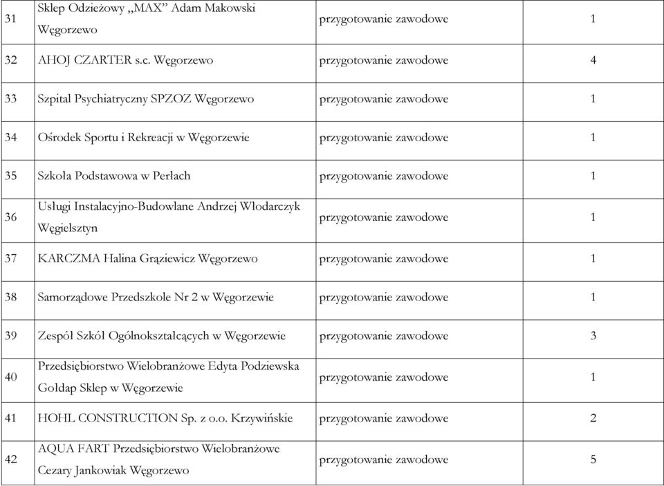 Perłach przygotowanie zawodowe 1 36 Usługi Instalacyjno-Budowlane Andrzej Włodarczyk Węgielsztyn przygotowanie zawodowe 1 37 KARCZMA Halina Grąziewicz Węgorzewo przygotowanie zawodowe 1 38