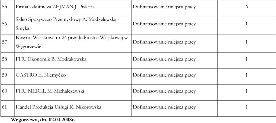 miejsca pracy 1 58 FHU Ekonomik B. Modrakowska Dofinansowanie miejsca pracy 1 59 GASTRO E.