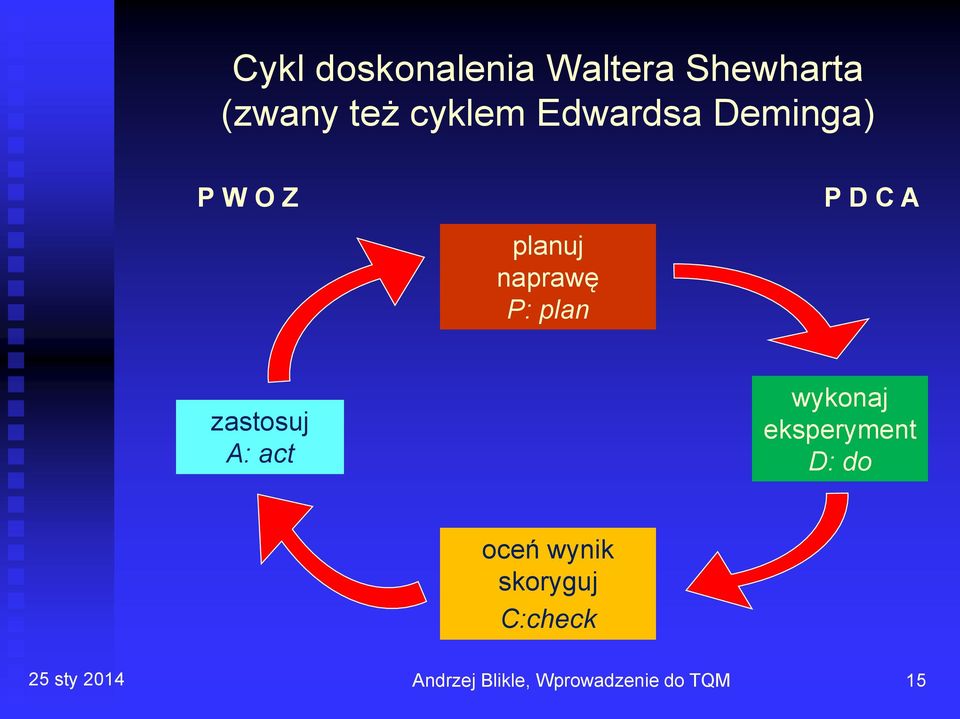 zastosuj A: act wykonaj eksperyment D: do oceń wynik