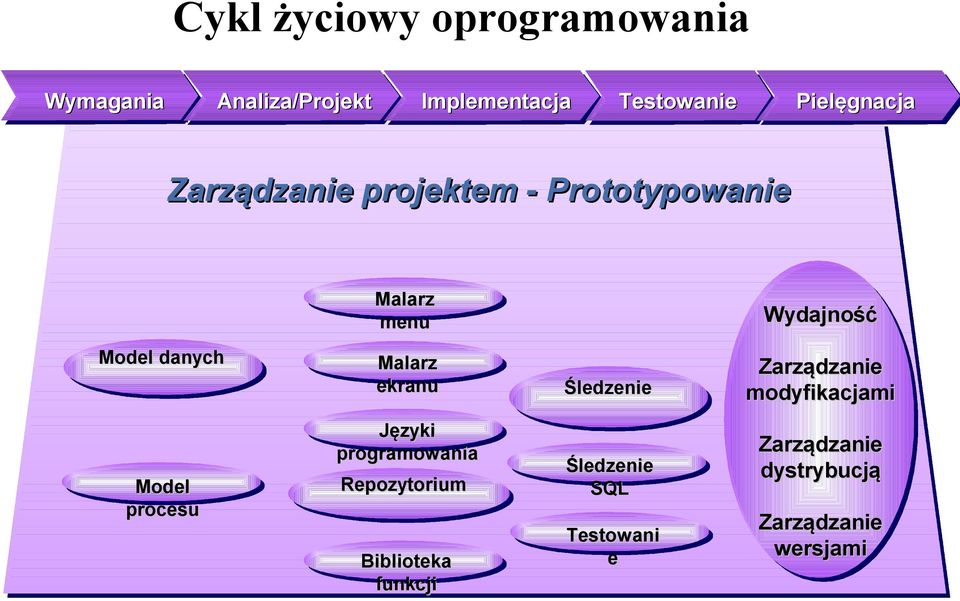 Malarz ekranu Śledzenie Zarządzanie modyfikacjami Model procesu Języki programowania