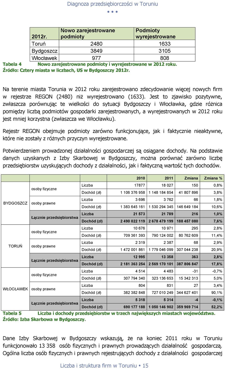 Jest to zjawisko pozytywne, zwłaszcza porównując te wielkości do sytuacji Bydgoszczy i Włocławka, gdzie różnica pomiędzy liczbą podmiotów gospodarki zarejestrowanych, a wyrejestrowanych w 2012 roku