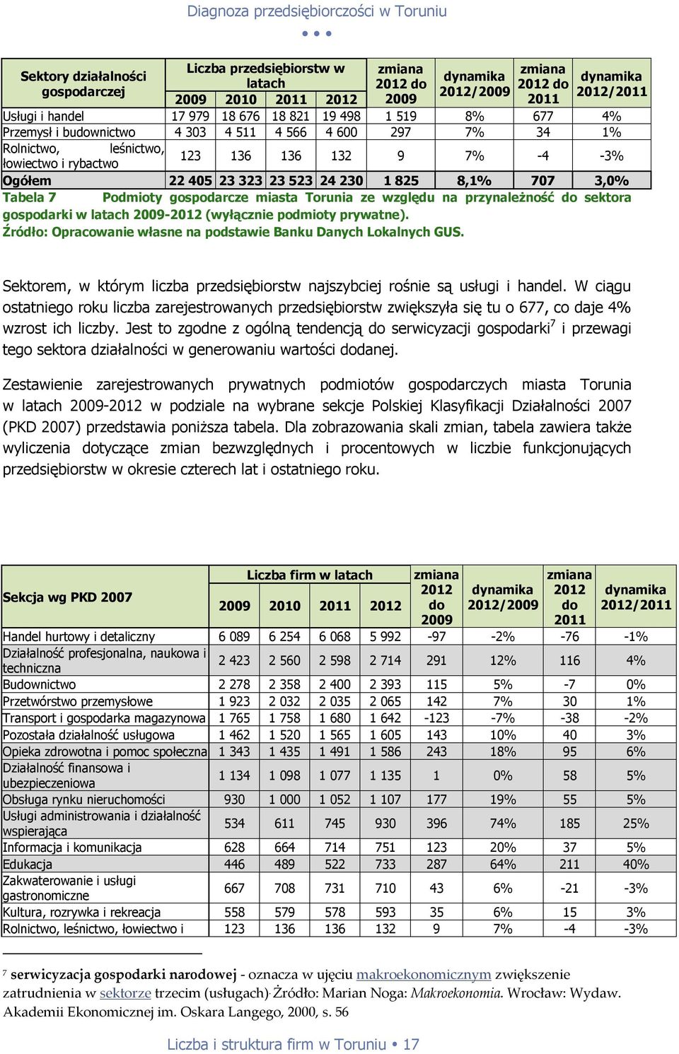 8,1% 707 3,0% Tabela 7 Podmioty gospodarcze miasta Torunia ze względu na przynależność do sektora gospodarki w latach 2009-2012 (wyłącznie podmioty prywatne).