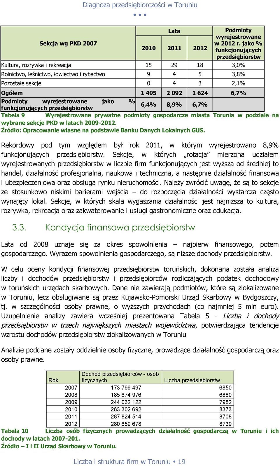 Podmioty wyrejestrowane jako % 6,4% 8,9% 6,7% funkcjonujących przedsiębiorstw Tabela 9 Wyrejestrowane prywatne podmioty gospodarcze miasta Torunia w podziale na wybrane sekcje PKD w latach 2009-2012.