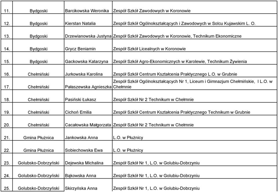 Bydgoski Gackowska Katarzyna Zespół Szkół Agro-Ekonomicznych w Karolewie, Technikum Żywienia 16. Chełmiński Jurkowska Karolina Zespół Szkół Centrum Kształcenia Praktycznego L.O. w Grubnie 17.