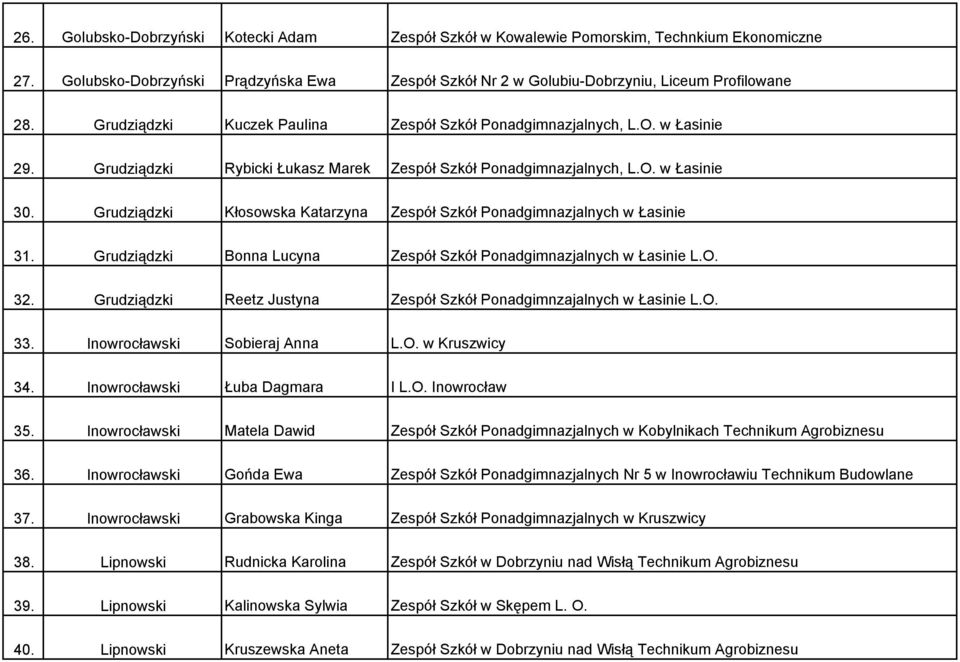 Grudziądzki Kłosowska Katarzyna Zespół Szkół Ponadgimnazjalnych w Łasinie 31. Grudziądzki Bonna Lucyna Zespół Szkół Ponadgimnazjalnych w Łasinie L.O. 32.