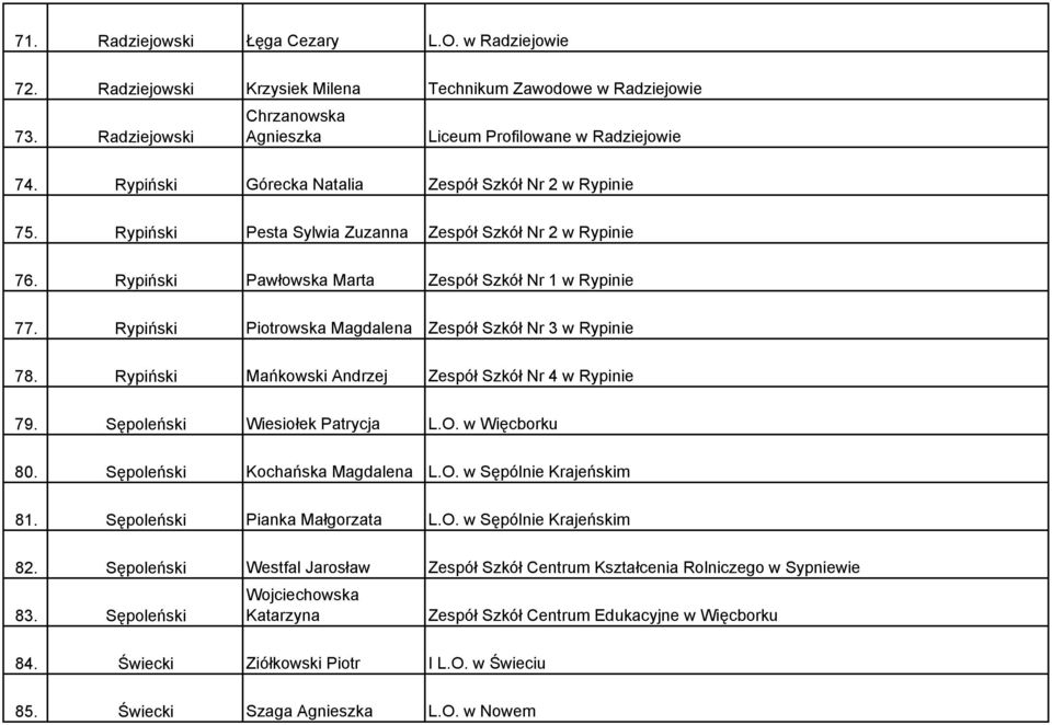 Rypiński Piotrowska Magdalena Zespół Szkół Nr 3 w Rypinie 78. Rypiński Mańkowski Andrzej Zespół Szkół Nr 4 w Rypinie 79. Sępoleński Wiesiołek Patrycja L.O. w Więcborku 80.