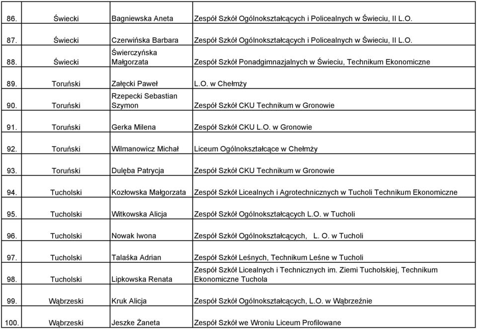 Toruński Rzepecki Sebastian Szymon Zespół Szkół CKU Technikum w Gronowie 91. Toruński Gerka Milena Zespół Szkół CKU L.O. w Gronowie 92.