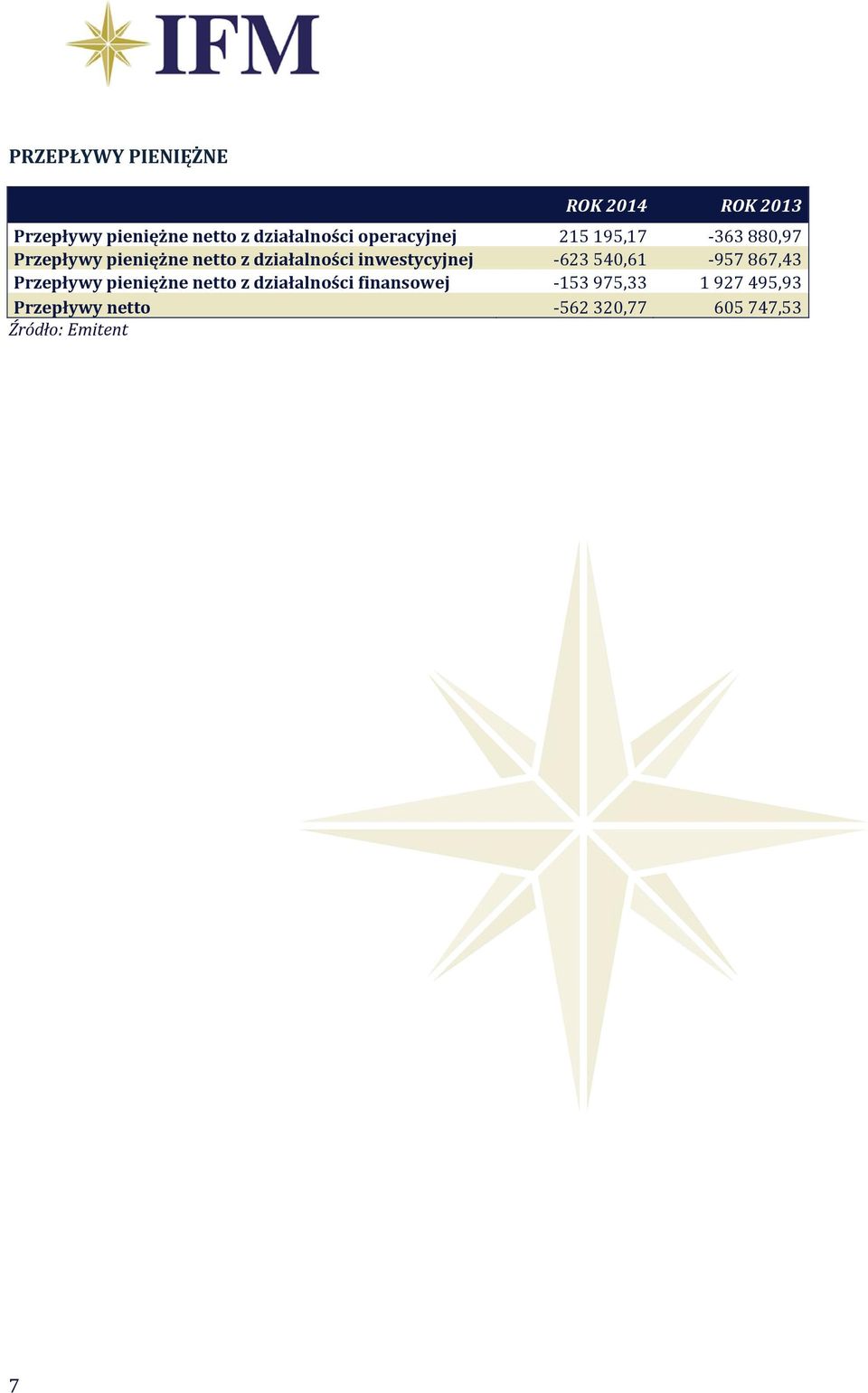 inwestycyjnej -623 540,61-957 867,43 Przepływy pieniężne netto z działalności